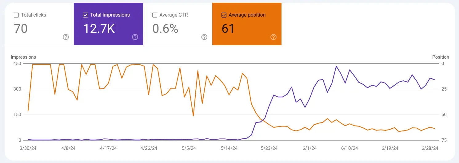 SEO performance chart